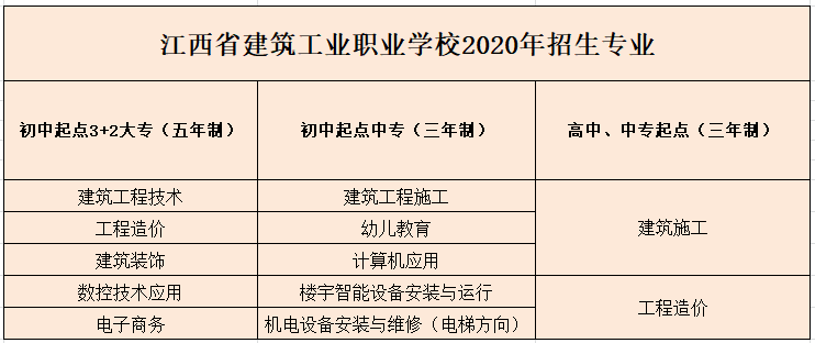 2020江西省建筑工业学校招生简章