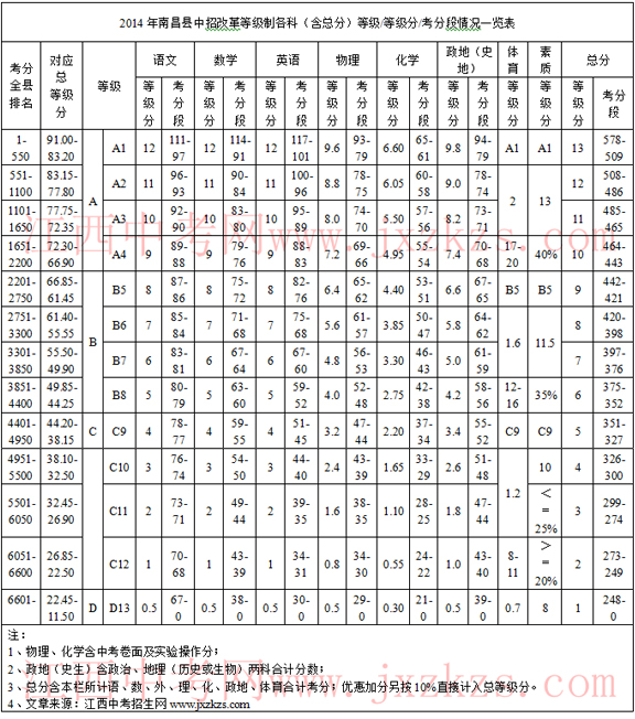 2014年南昌县新建县中考等级分值换算排名